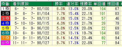 札幌芝1200枠別データ（2013-2015）