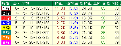 小倉芝1800枠別データ（2015-2017）
