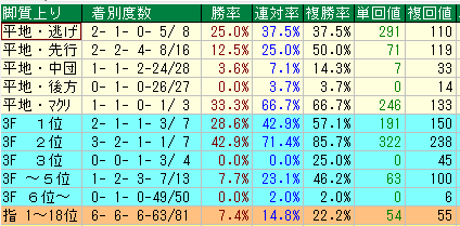 小倉ダート2400脚質データ（2015-2017）
