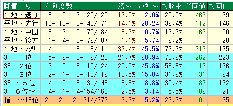小倉芝2600脚質データ（2015-2017）