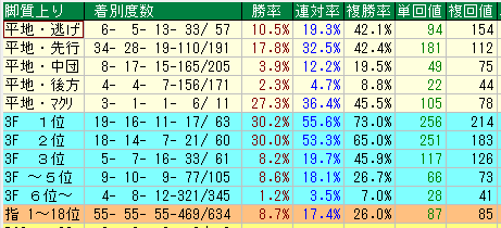 札幌芝１８００脚質データ（2015-2017）