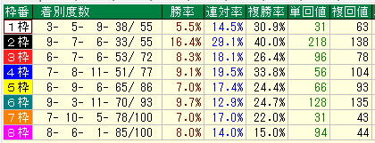 札幌芝１８００枠別データ（2015-2017）