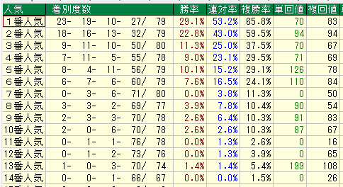 小倉ダート1000人気別データ（2015-2017）