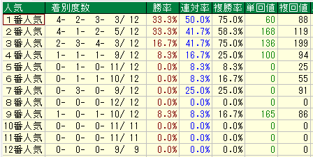 札幌ダート２４００人気別データ（2015-2017）