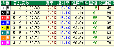 新潟芝2000（内）枠別データ（2015-2017）