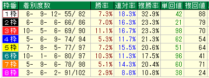 札幌芝２０００枠別データ（2015-2017）