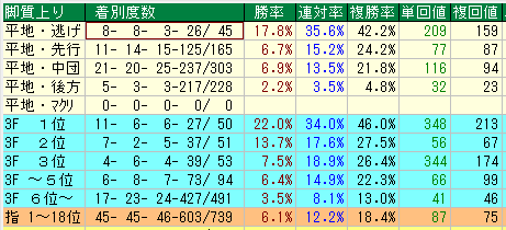 新潟芝１２００脚質データ（2015-2017）