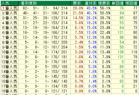 小倉芝1200人気別データ（2015-2017）