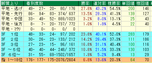 新潟ダート1200脚質データ（2015-2017）