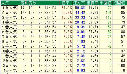 札幌芝1500人気別データ（2015-2017）