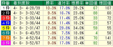 阪神芝2200枠別データ（2015-2017）