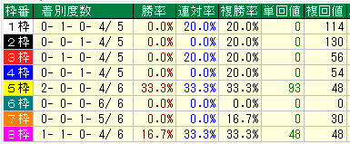 中山ダート2500枠別データ（2015-2017）