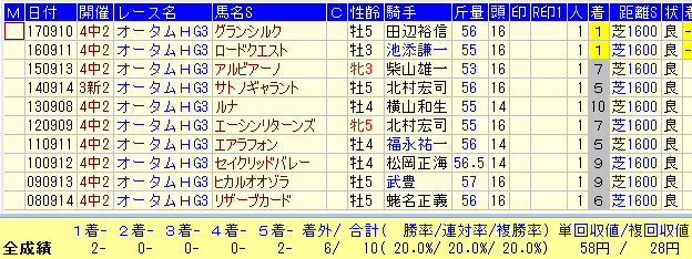 京成杯AH2018過去１０年１番人気馬データ