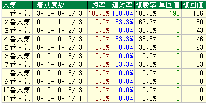 阪神芝3000人気別データ（2015-2017）