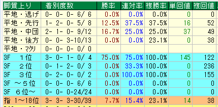 中山芝3600脚質データ（2015-2017）