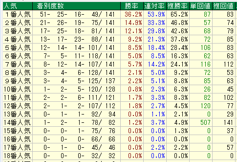 阪神芝1600人気別データ（2015-2017）