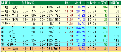 阪神芝1600脚質データ（2015-2017）