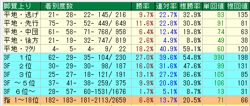 中山芝1600脚質データ（2015-2017）
