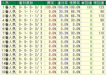 中山芝3600人気別データ（2015-2017）