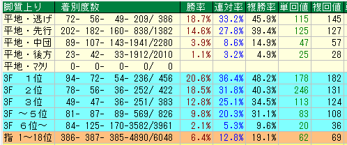 中山ダート1200脚質データ（2015-2017）