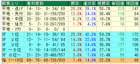 阪神芝1200脚質データ（2015-2017）