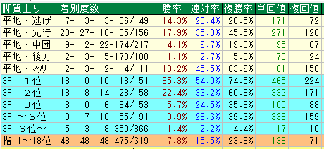 阪神ダート2000脚質データ（2015-2017）