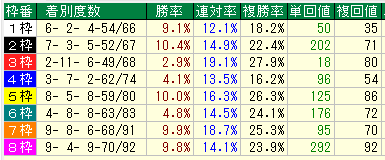 阪神ダート2000枠別データ（2015-2017）