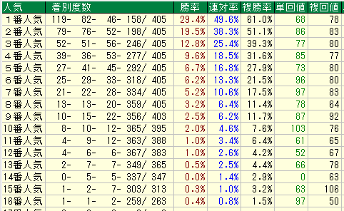 中山ダート1800人気別データ（2015-2017）