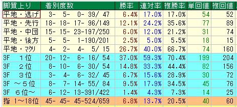 中山芝2200脚質データ（2015-2017）