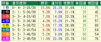中山芝2500枠別データ（2015-2017）