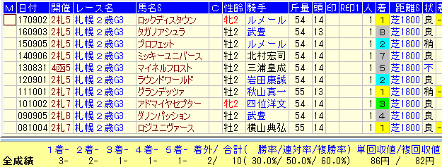 札幌2歳S2018過去10年1番人気馬データ
