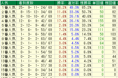 阪神芝1200人気別データ（2015-2017）