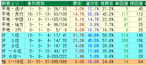 中山芝2500脚質データ（2015-2017）