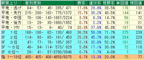 中山ダート1800脚質データ（2015-2017）