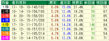中山芝1200枠別データ（2015-2017）