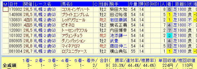 札幌2歳S２０１８過去１０年2014年5番人気ブライトエンブレム1着したデータ