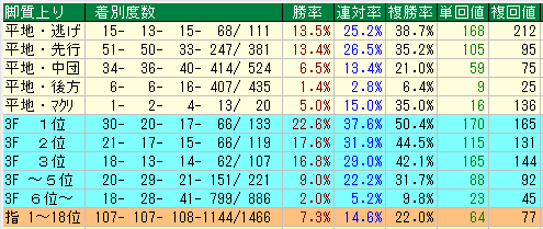 中山芝1800脚質データ（2015-2017）