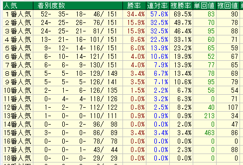 中山芝2000人気別データ（2015-2017）