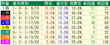 札幌2歳S２０１８過去１０年枠別データ