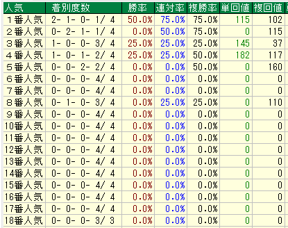 阪神芝2600人気別データ（2015-2017）