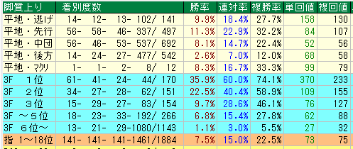 阪神芝1800脚質データ（2015-2017）