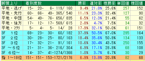 中山芝2000脚質データ（2015-2017）