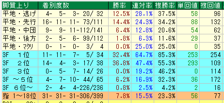 阪神芝2200脚質データ（2015-2017）