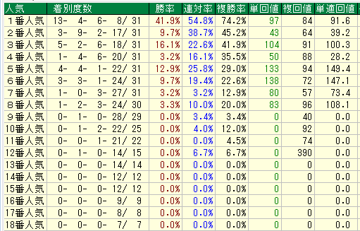 阪神芝2200人気別データ（2015-2017）