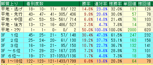 阪神芝1400脚質データ（2015-2017）
