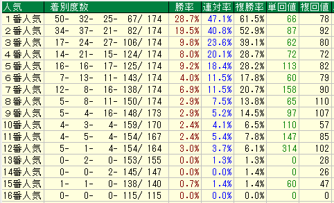 阪神ダート1200人気別データ（2015-2017）