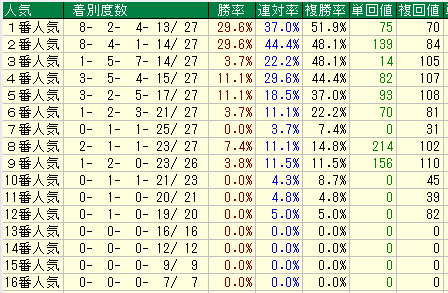 中山ダート2400人気別データ（2015-2017）