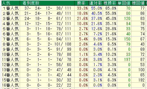 阪神芝2000人気別データ（2015-2017）