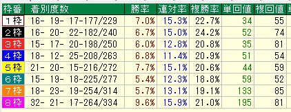 中山芝2000枠別データ（2015-2017）