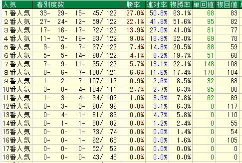 阪神芝1400人気別データ（2015-2017）